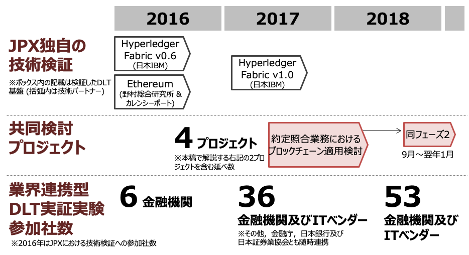 JPXグループにおけるブロックチェーンに関する取組み