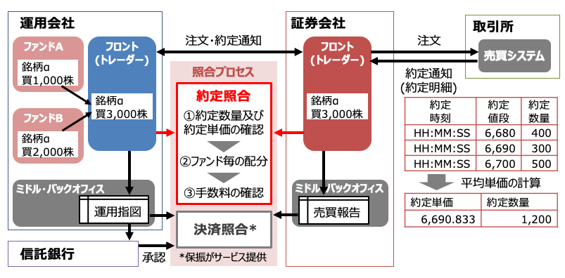 約定照合業務の概要