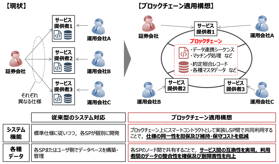 ブロックチェーン適用構想のイメージ