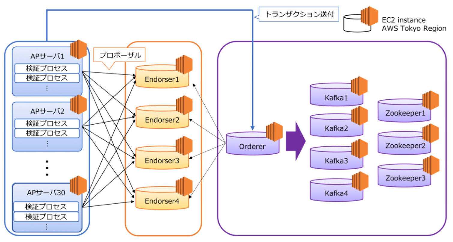 Hyperledger Fabric 検証ネットワーク構成