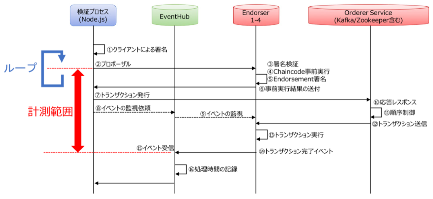 Hyperledger Fabric処理シーケンス