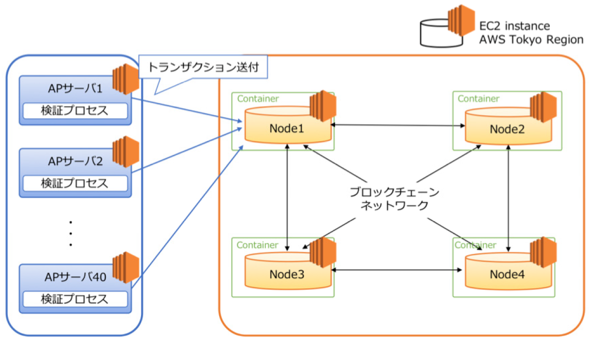 Quorum検証ネットワーク構成