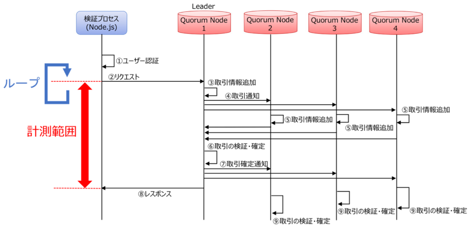 Quorum処理シーケンス