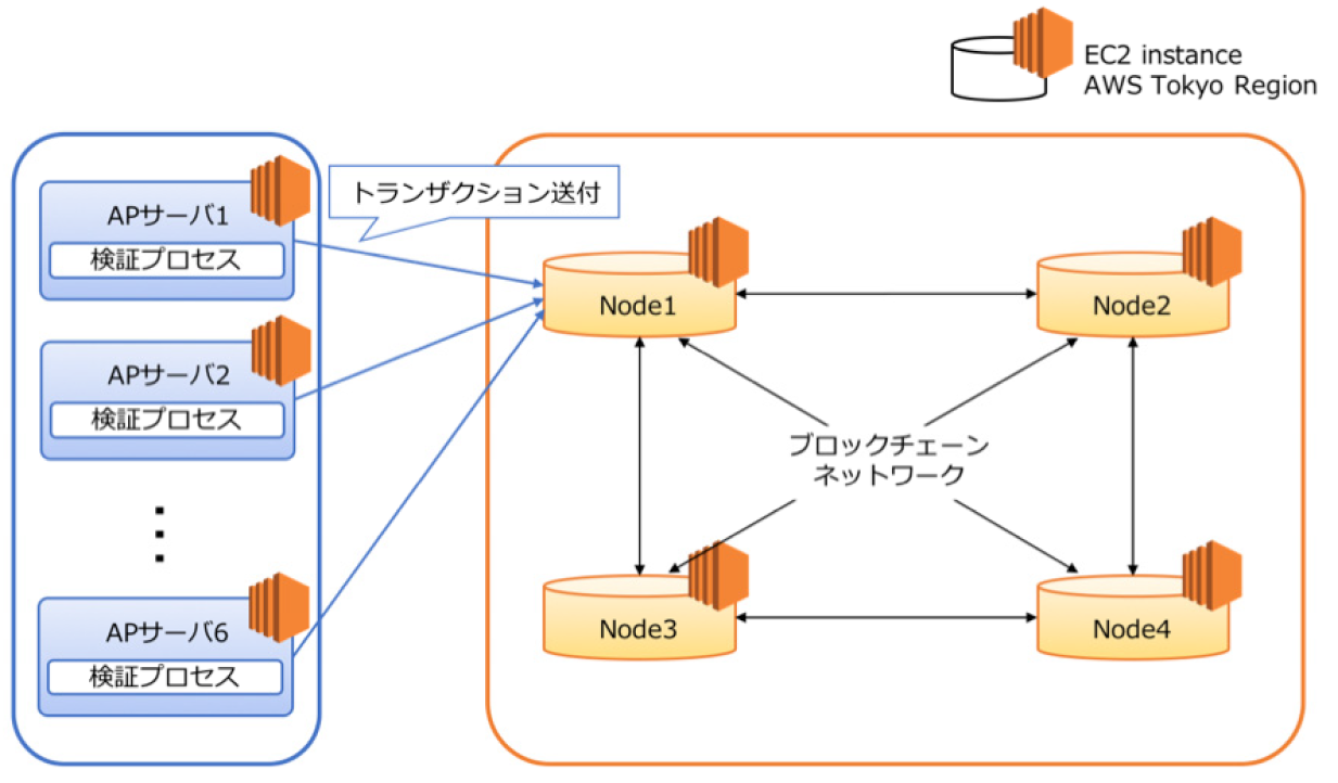 Ethereum検証ネットワーク構成