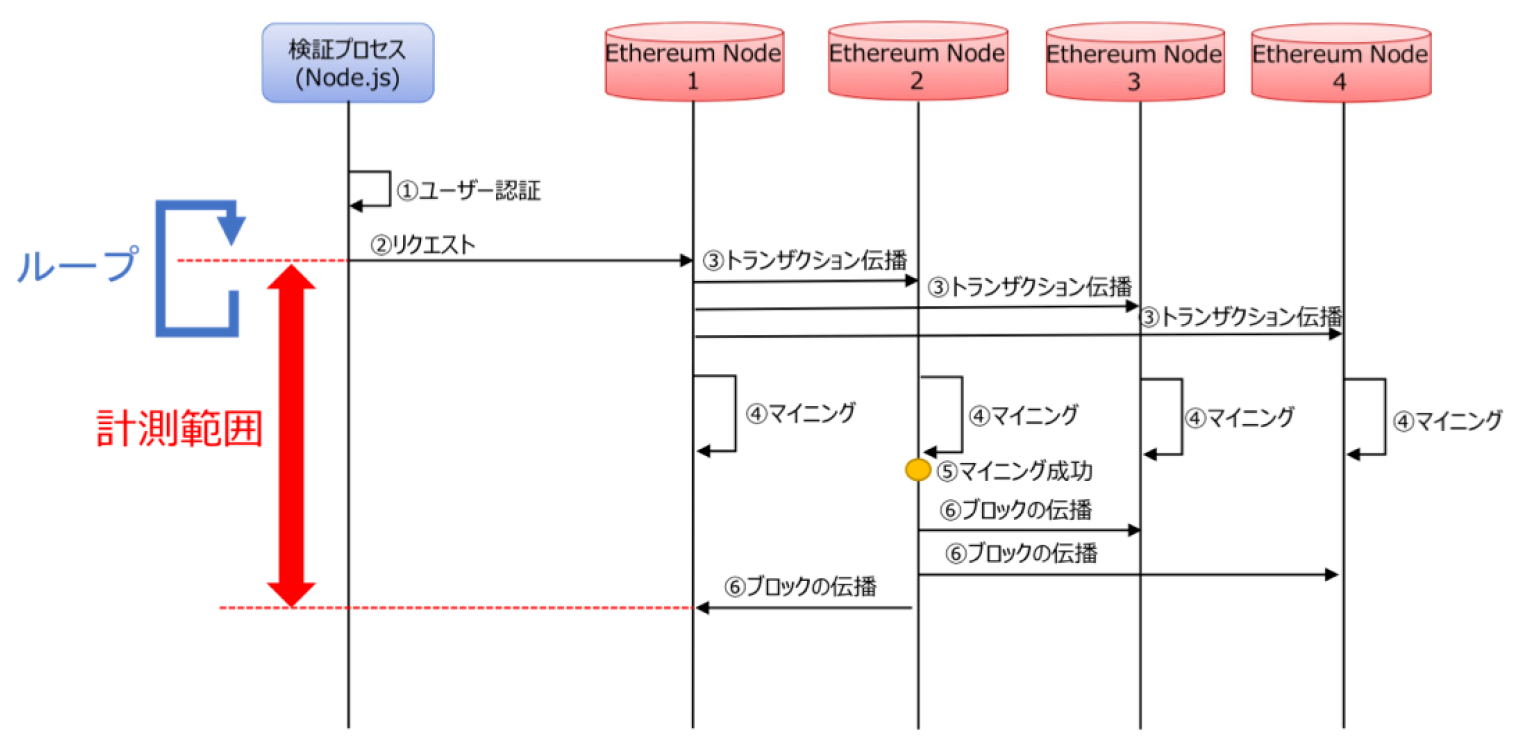 Ethereum処理シーケンス