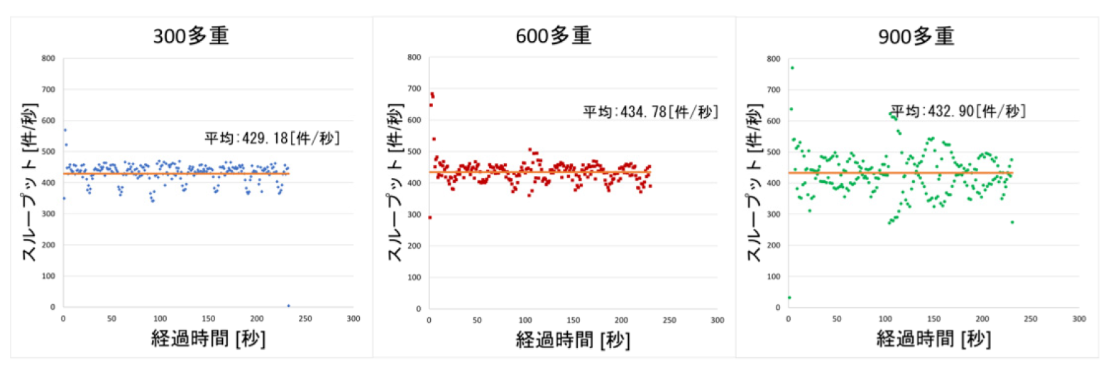 経過時間に対するスループット変化（黄色は平均値）