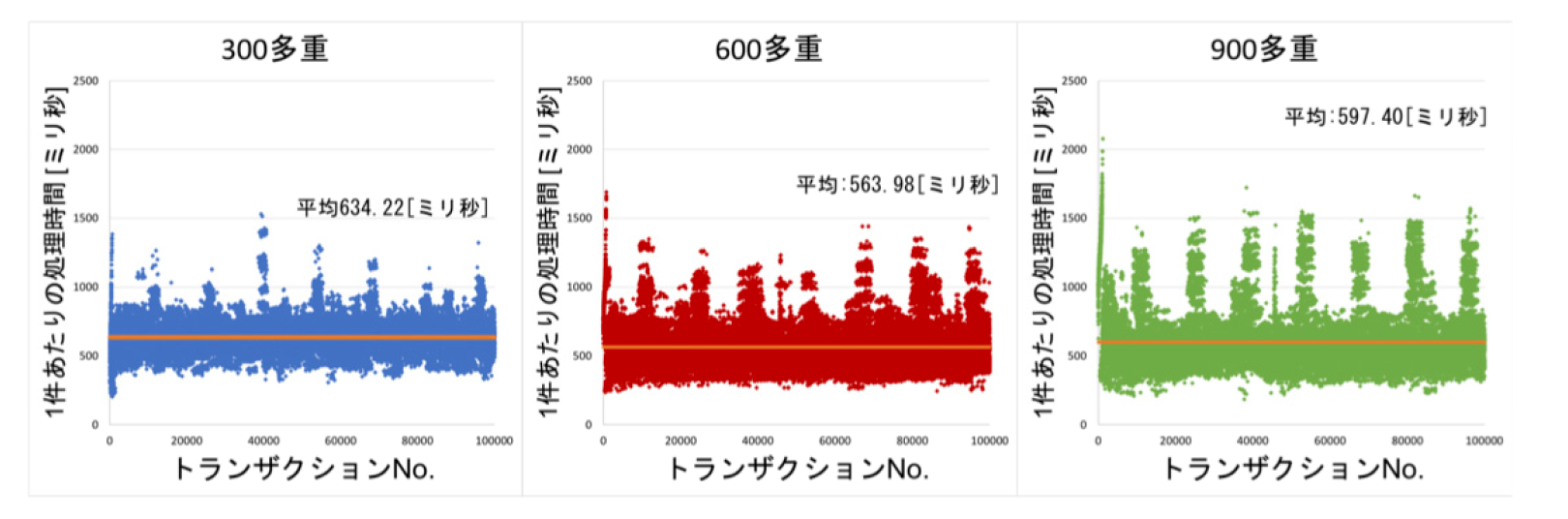 検証プロセス多重度を上げた場合の取引1件あたりの処理時間変化（黄線は平均値）