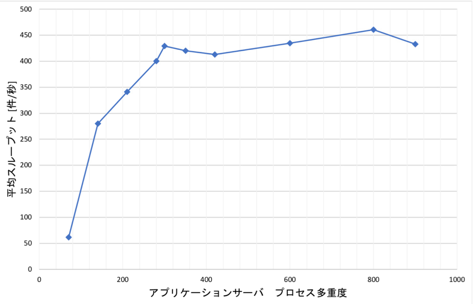 検証プロセス多重度を増加させた場合のスループット増加