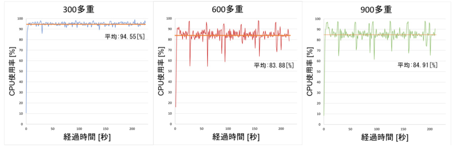 経過時間に対するEndorserのCPU使用率（黄線は平均値）