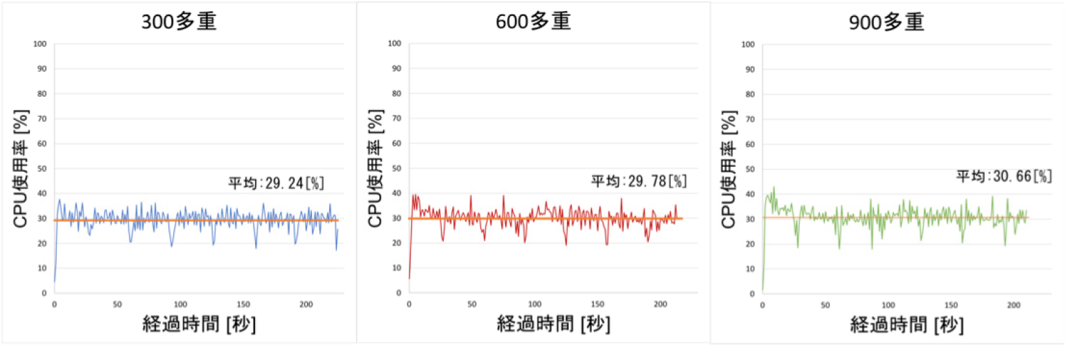 経過時間に対するOrdererのCPU使用率（黄線は平均値）