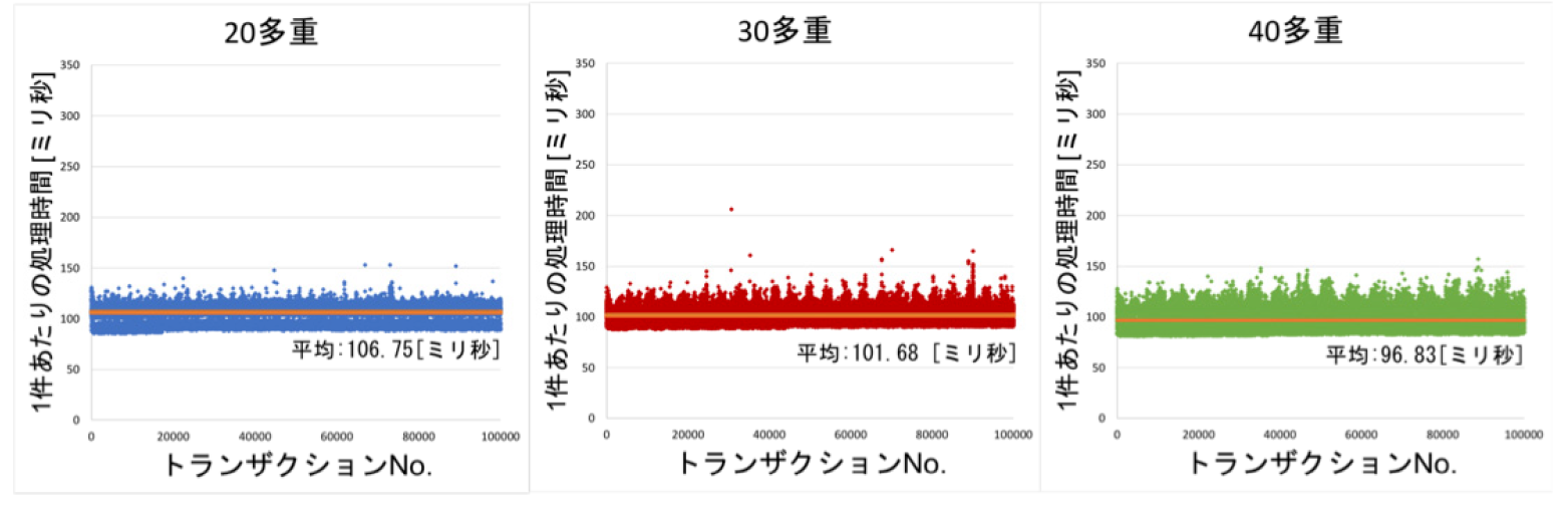 取引の記録完了までの時間（黄線は平均値）