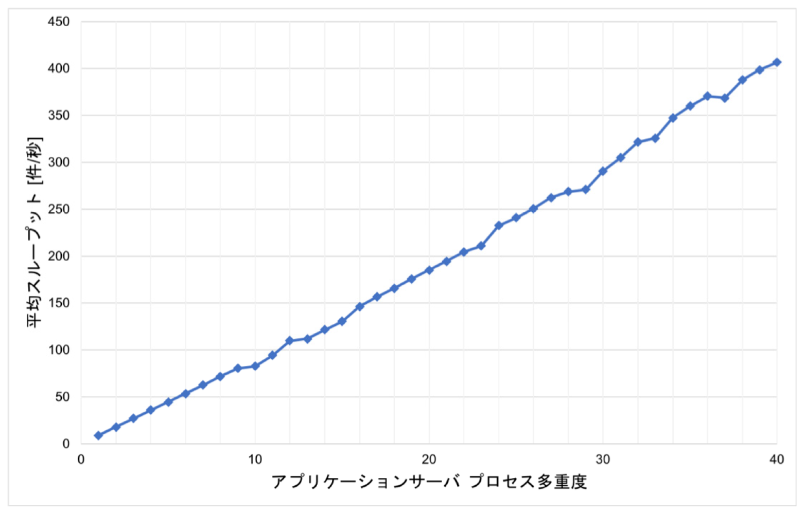 検証プロセス多重度を増加させた場合のスループット増加