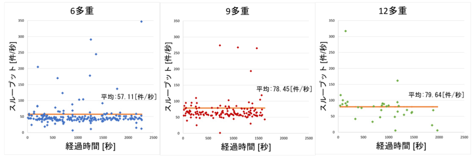 経過時間に対するスループット（黄線は平均値）