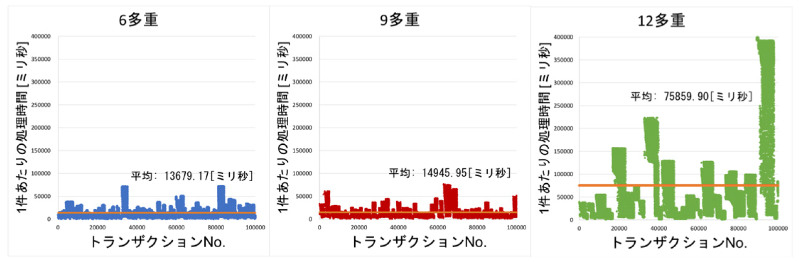 取引の記録完了までの時間（黄線は平均値）