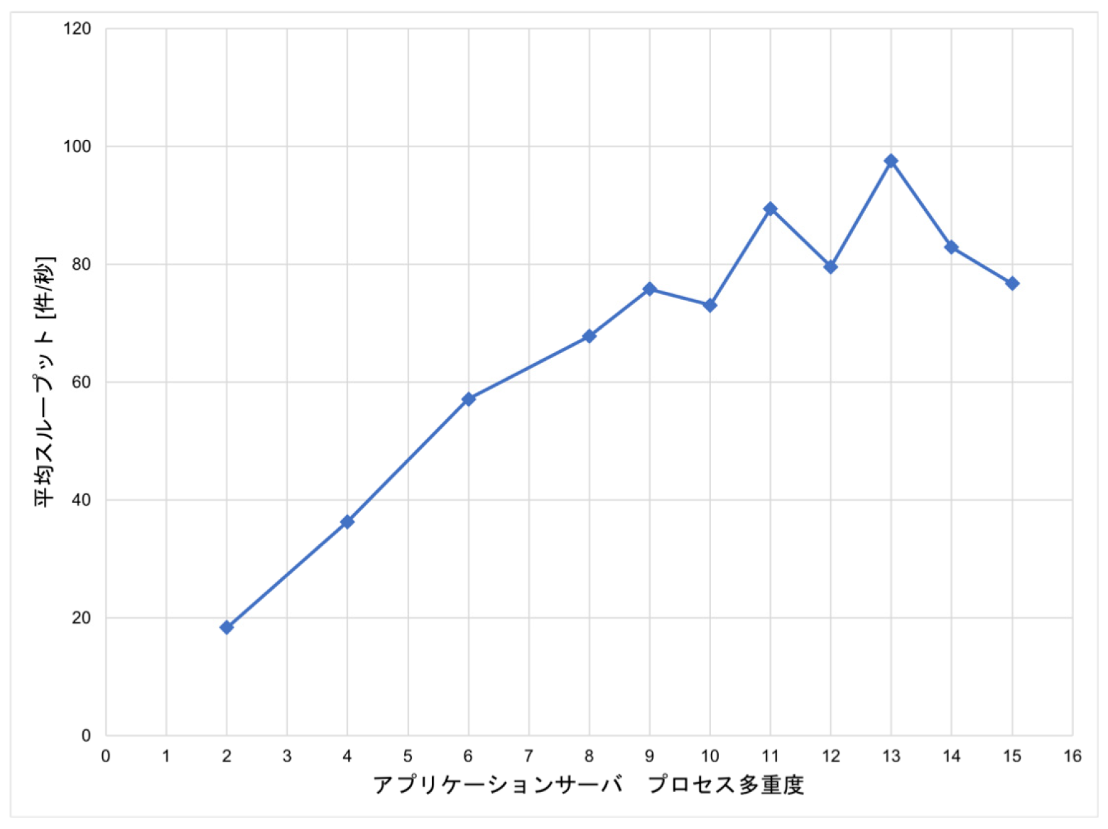 検証プロセス多重度を増加させた場合のスループット増加