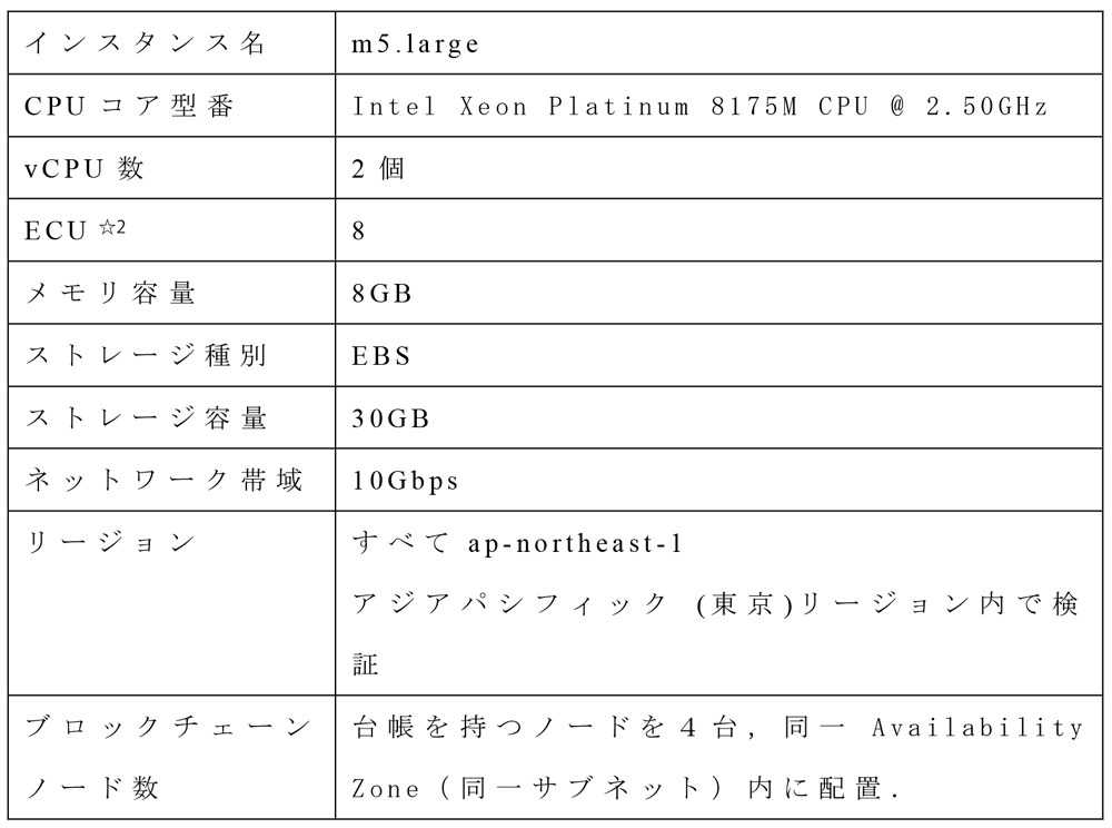 検証に使用したIaaSのスペック