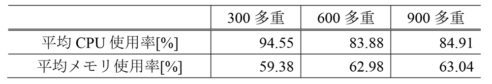 各多重度におけるEndorserのハードウェアリソース平均使用率