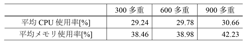 各多重度におけるOrdererのハードウェアリソース平均使用率