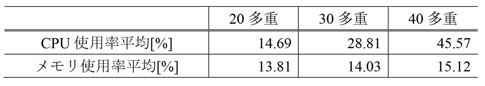 各多重度におけるリーダノードのハードウェアリソース平均使用率