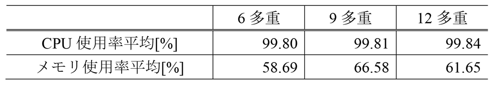 各多重度におけるノードのハードウェアリソース平均使用率