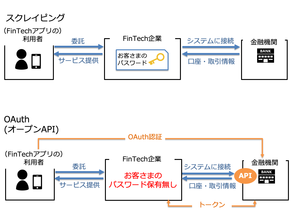 WebスクレイピングとOAuth（オープンAPI）