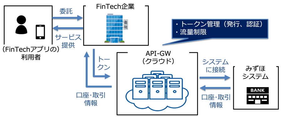 ＜みずほ＞API-GW概要図