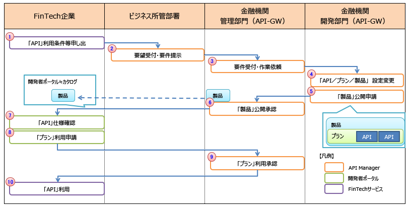 ＜みずほ＞におけるAPI運用フロー