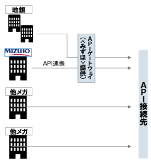 APIプラットフォーム基盤イメージ