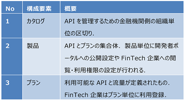 API Manager管理体系