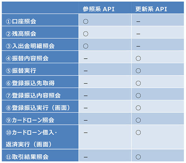 ＜みずほ＞におけるAPI種別一覧