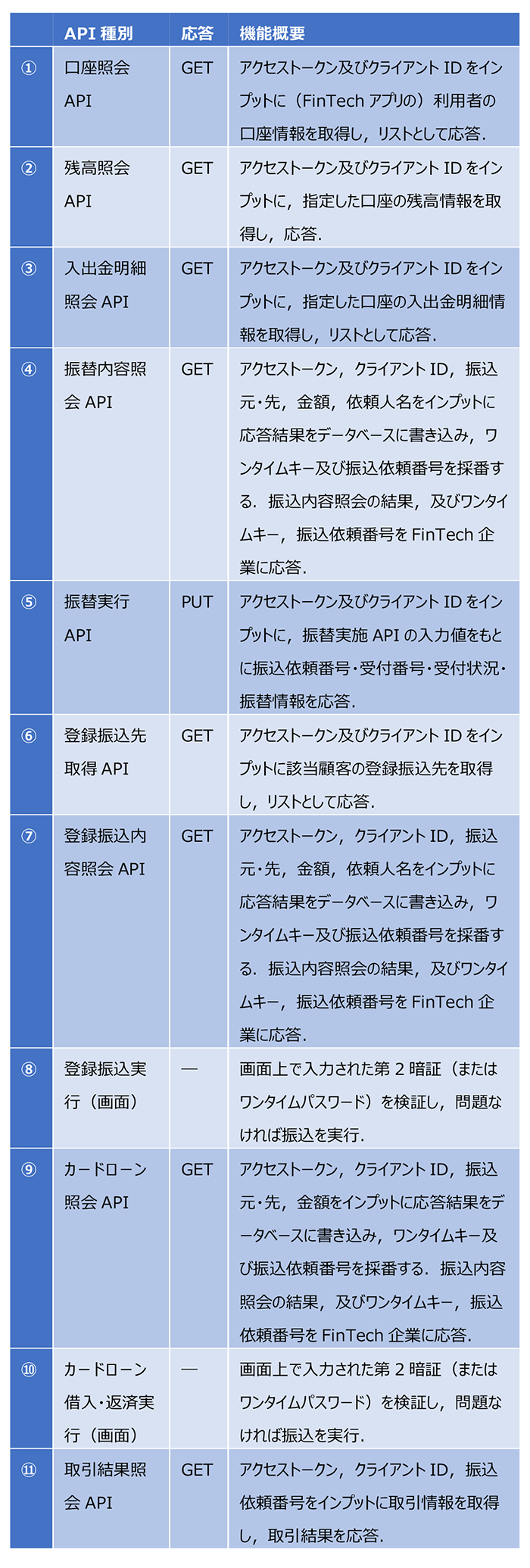 ＜みずほ＞におけるAPI種別の機能