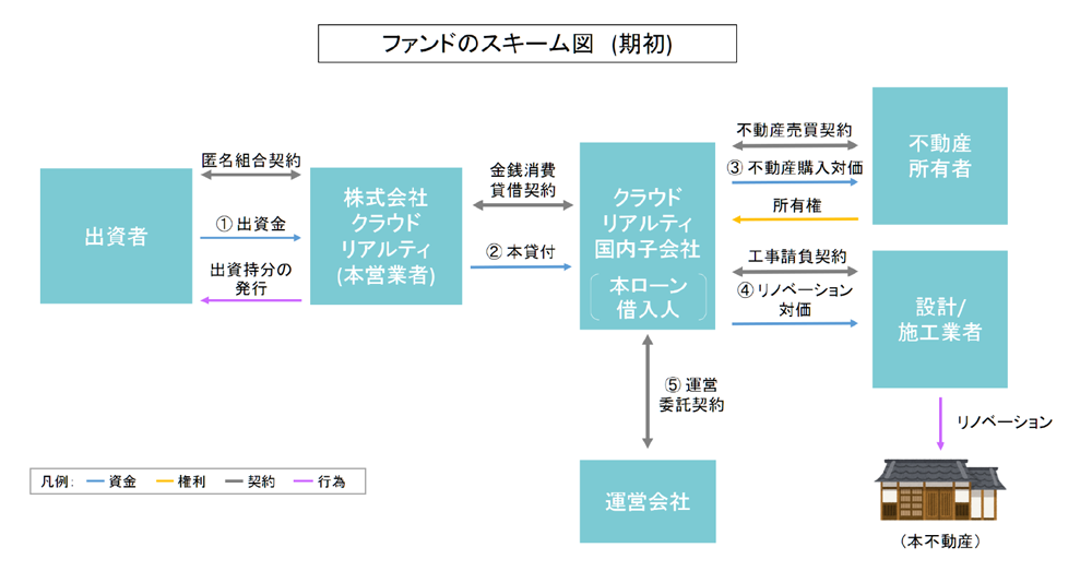 京町家再生プロジェクトのスキーム図