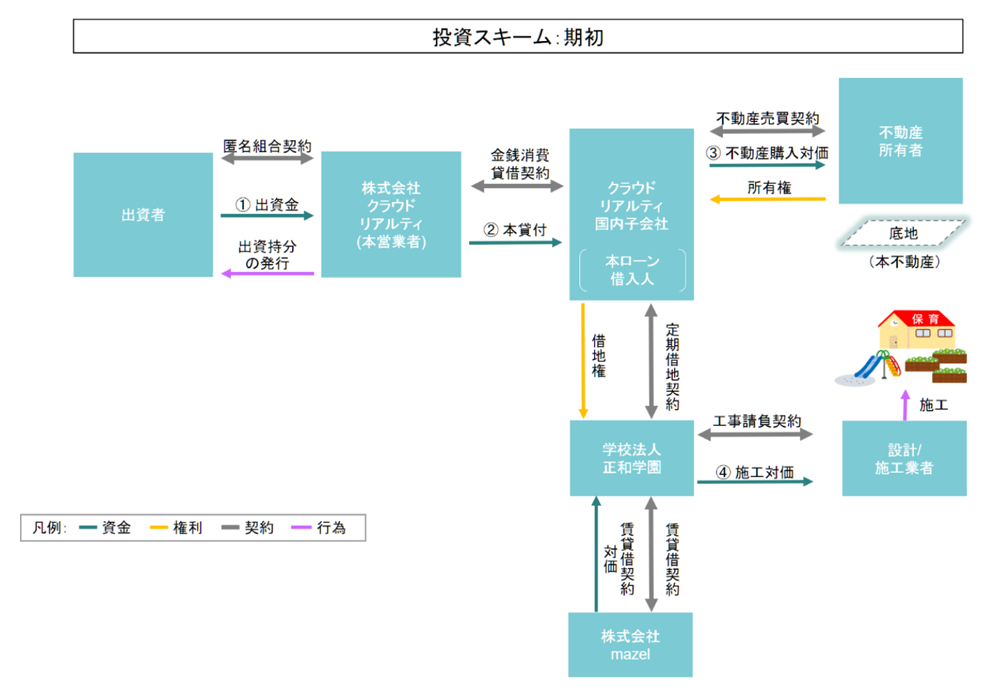 渋谷区上原シェア保育園プロジェクトのスキーム図