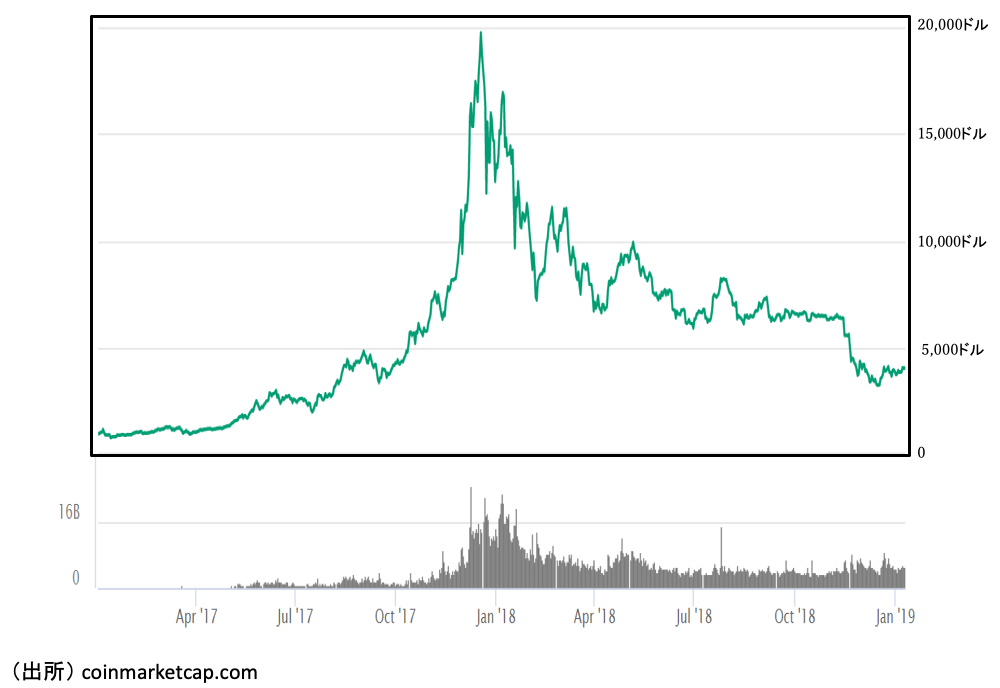 ビットコインの価格の推移（2017～18年）