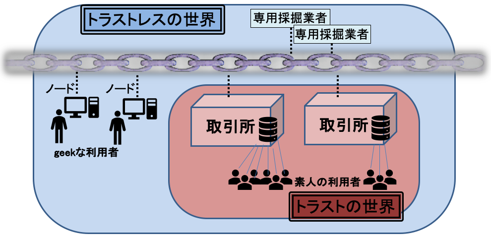 暗号資産への脅威と対策─ ビットコインの社会への展開による変質 ─