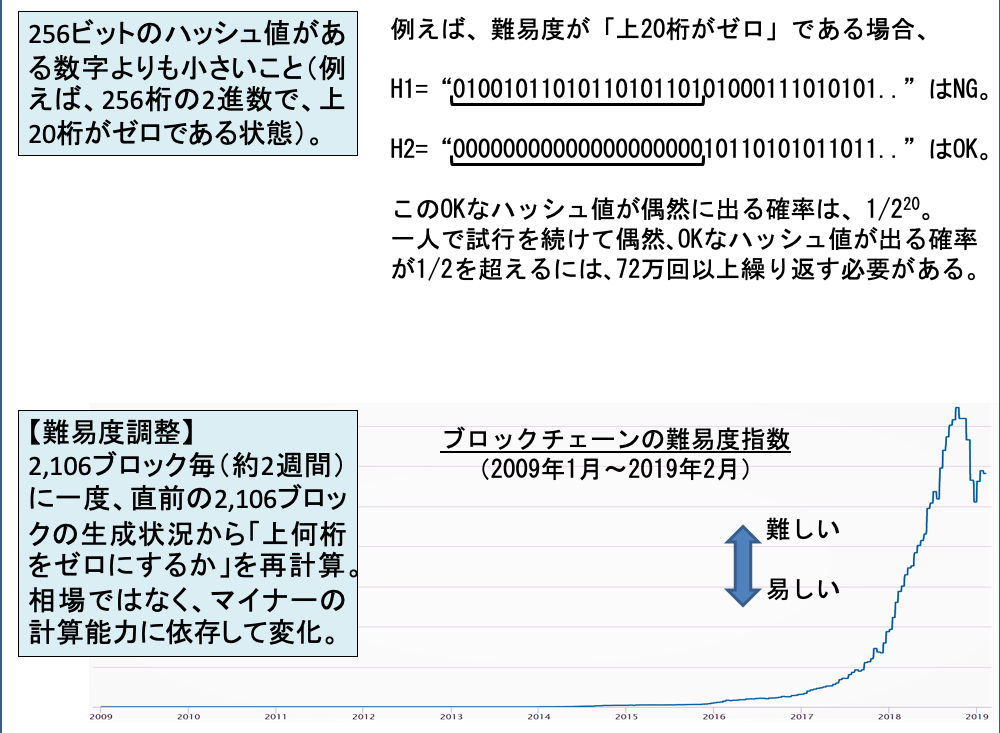 ハッシュ値の満たすべき条件と難易度調整