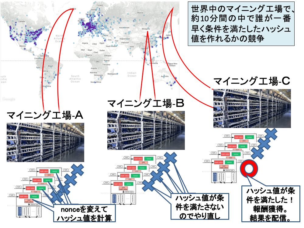 競争的マイニングのイメージ図