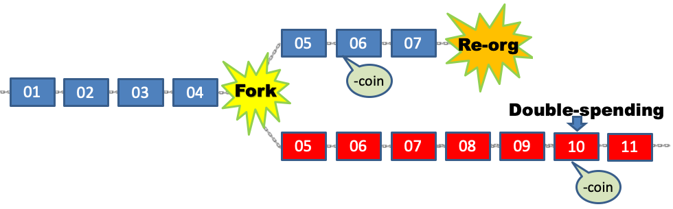 ブロックチェーンに対する51%攻撃の概要