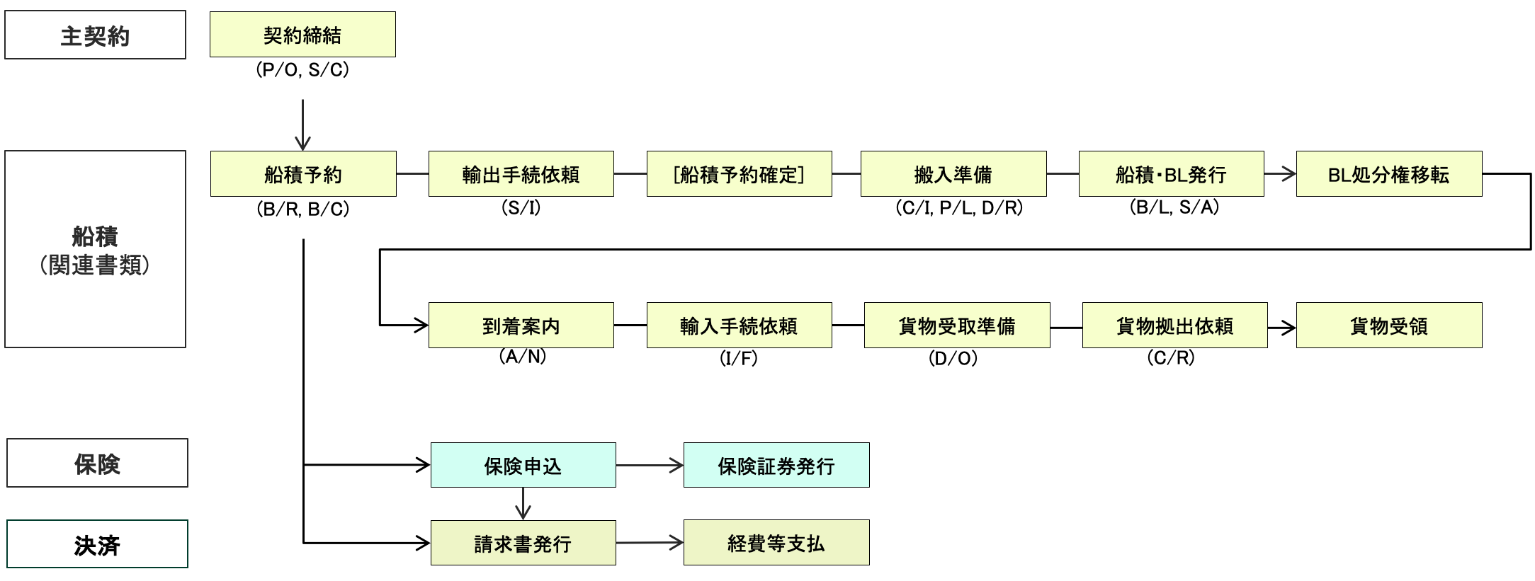 貿易業務のフロー