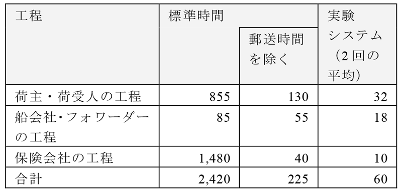 シャドーイングにおける所要時間（分）