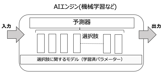 分析知能を実現するAIエンジン