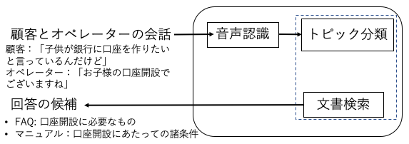 コールセンターにおける照会応答支援システム