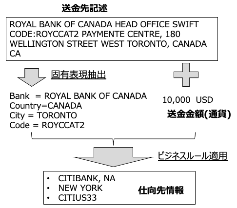 海外送金業務支援システムの処理概要