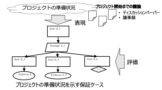 AI実践プロジェクトの準備状況のモデル化