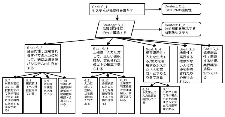 ゴール分解木