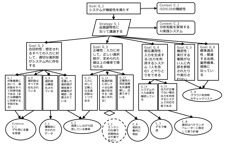 保証ケースを用いたプロジェクト準備状況の表現例