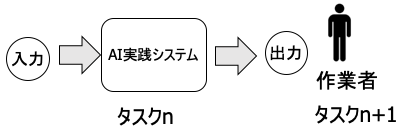 AI実践システムと作業者の関係