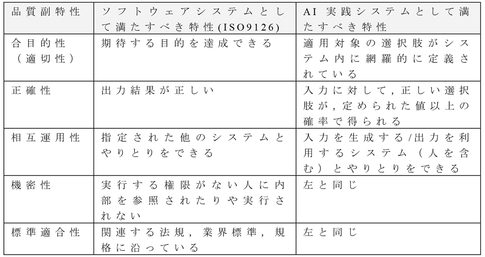 AI実践システムの機能性品質副特性