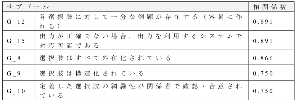 プロジェクト実績と高い相関を持つサブゴール