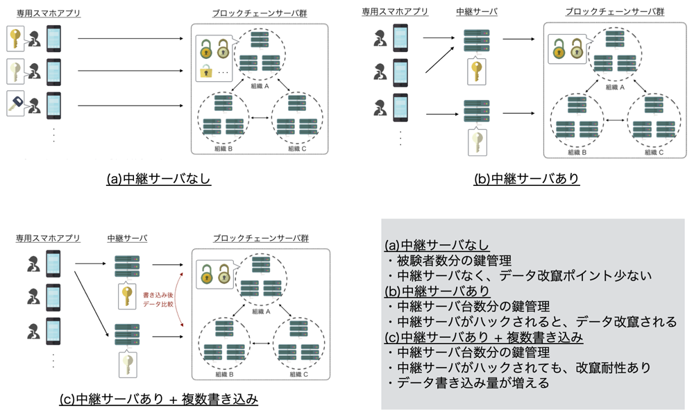 ブロックチェーンクライアントの設計